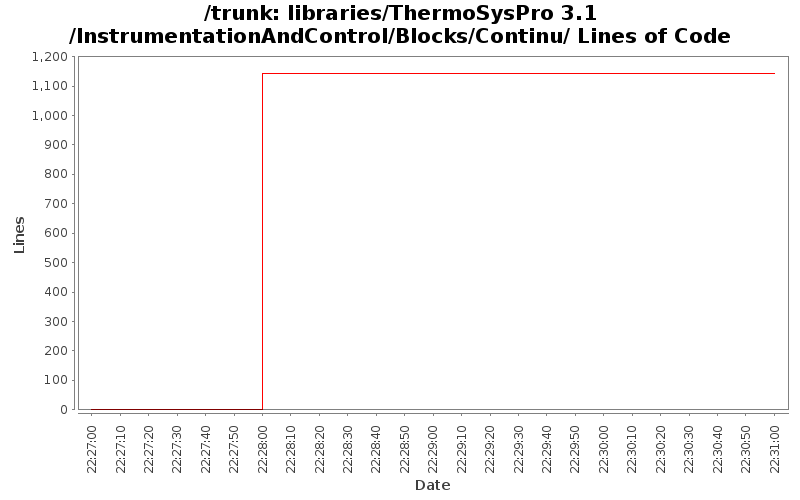 libraries/ThermoSysPro 3.1/InstrumentationAndControl/Blocks/Continu/ Lines of Code